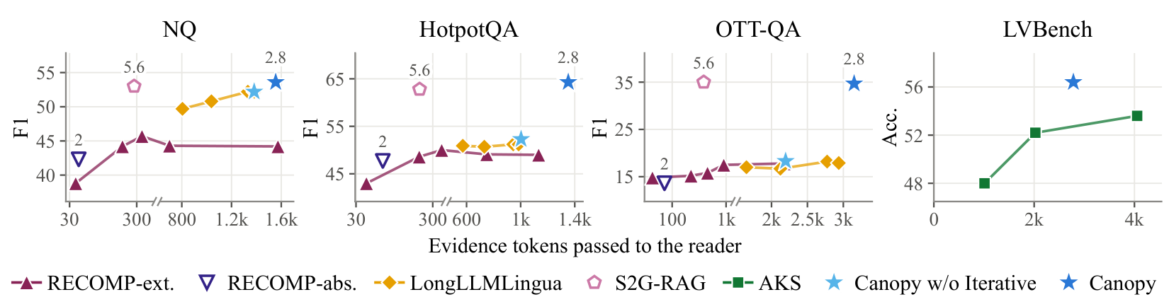Answer quality versus evidence tokens for RECOMP, LongLLMLingua, S2G-RAG, AKS, and CANOPY across NQ, HotpotQA, OTT-QA, and LVBench