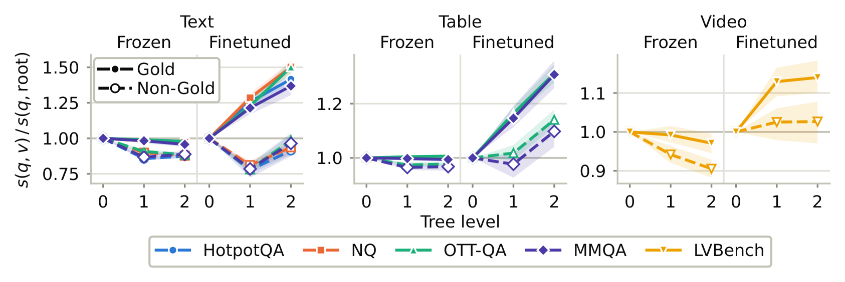 Median root-relative node scores at each tree level for gold-overlapping and other nodes, with the frozen and the fine-tuned encoder, on text, tables, and video