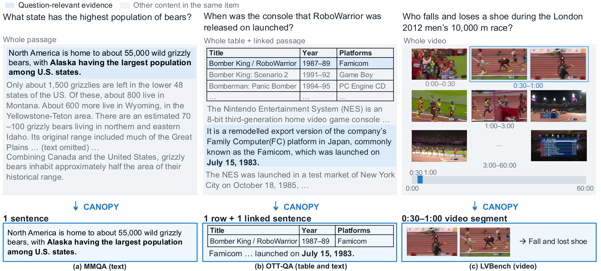 Three retrieved items, a passage, a table with a linked passage, and a video, with the question-relevant evidence highlighted