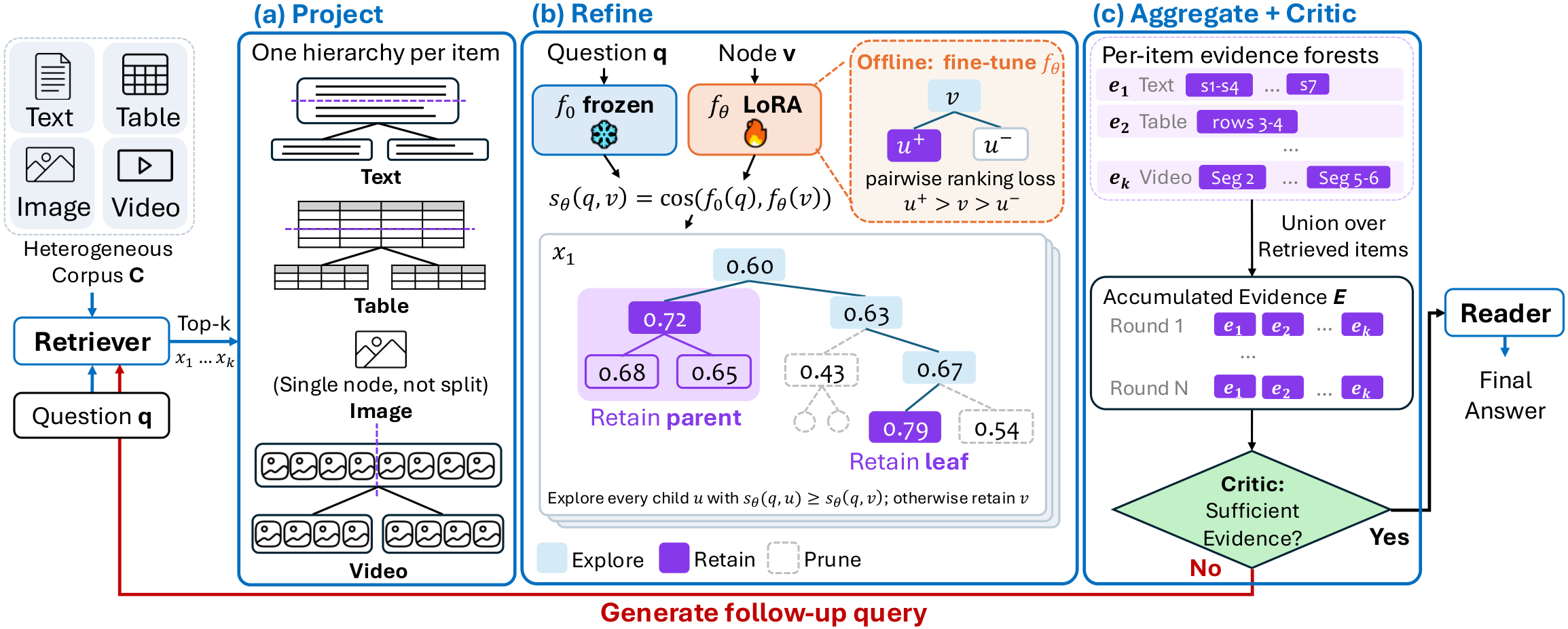 Overview of CANOPY: each retrieved item becomes a hierarchy of original regions, parent-relative refinement selects regions at different depths, and a critic guides additional retrieval
