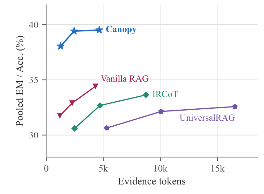 Pooled answer quality versus reader-input evidence tokens for complete retrieval pipelines at k = 5, 10, 20